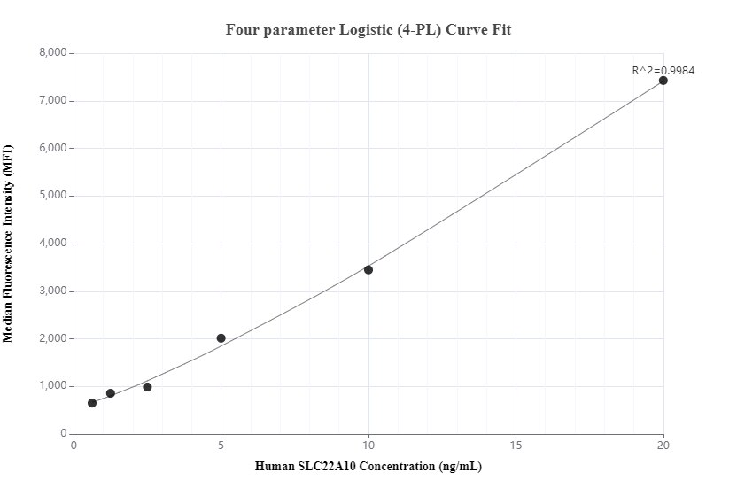 Cytometric bead array standard curve of MP00221-3